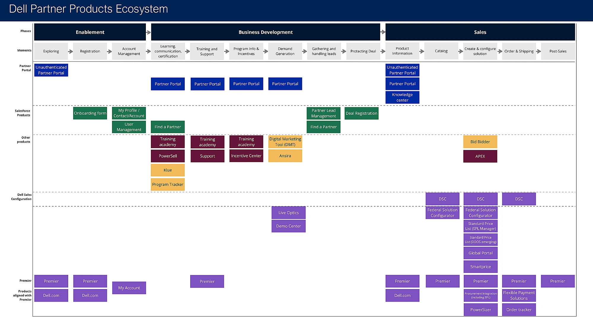 Dell Partner Products ecosystem mapping
